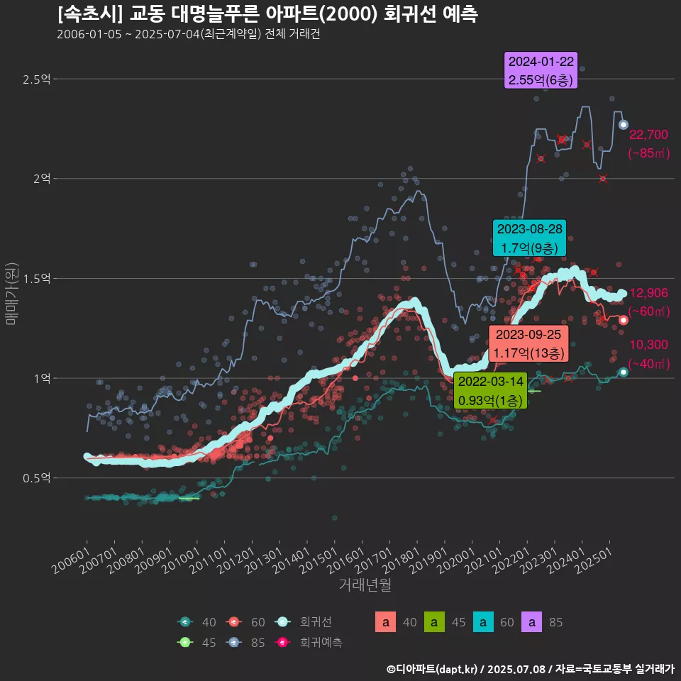 [속초시] 교동 대명늘푸른 아파트(2000) 회귀선 예측
