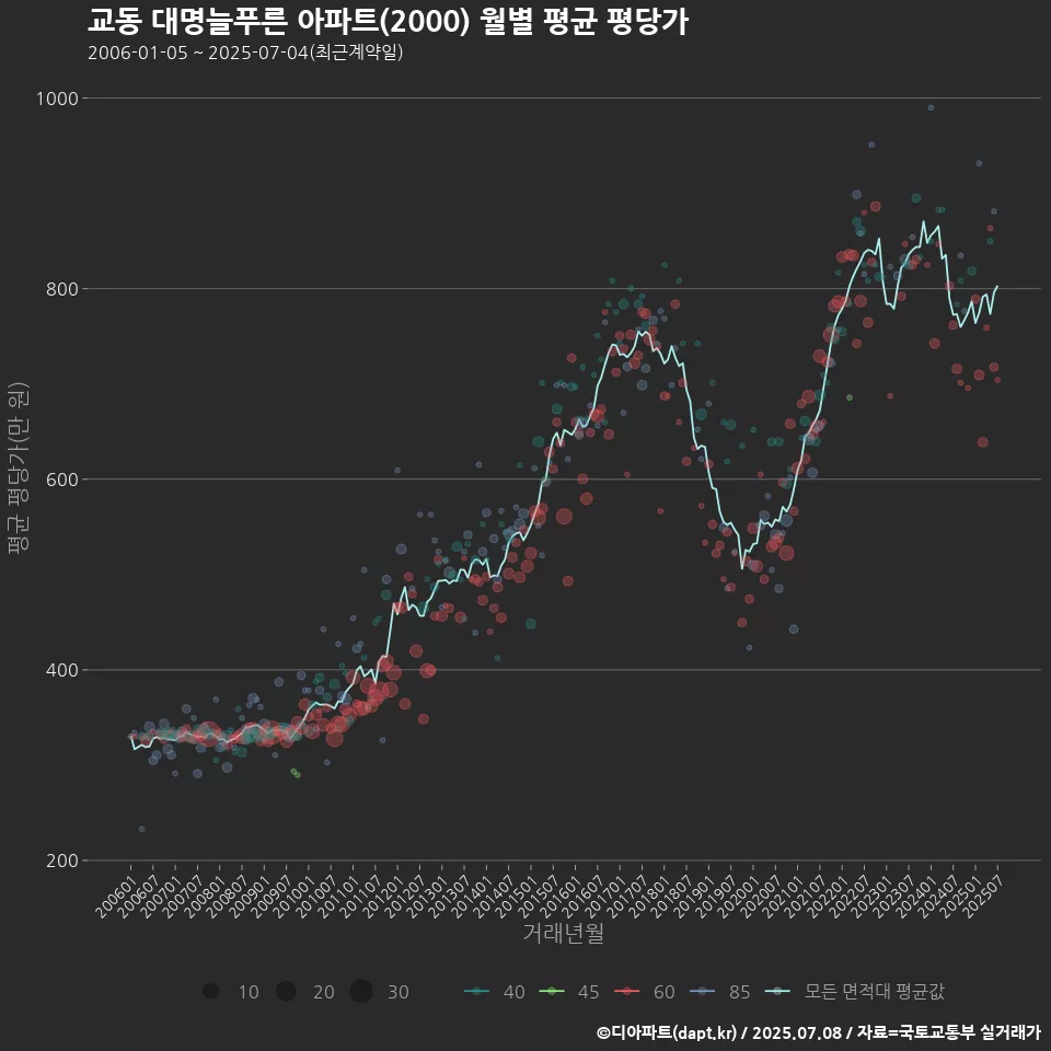 교동 대명늘푸른 아파트(2000) 월별 평균 평당가