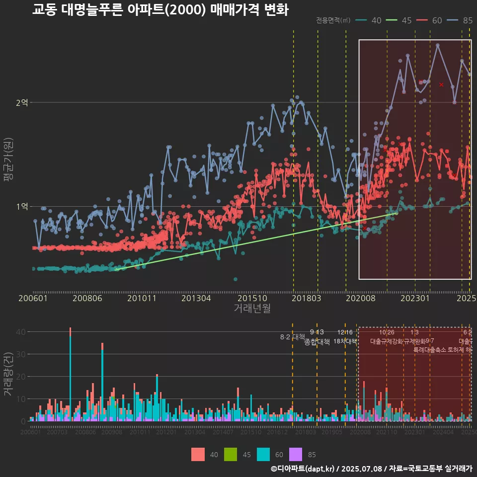 교동 대명늘푸른 아파트(2000) 매매가격 변화