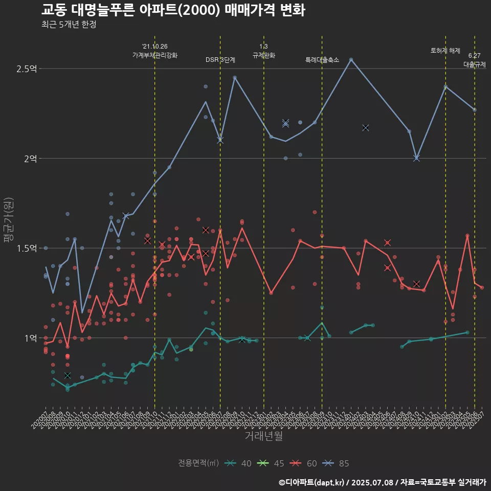 교동 대명늘푸른 아파트(2000) 매매가격 변화