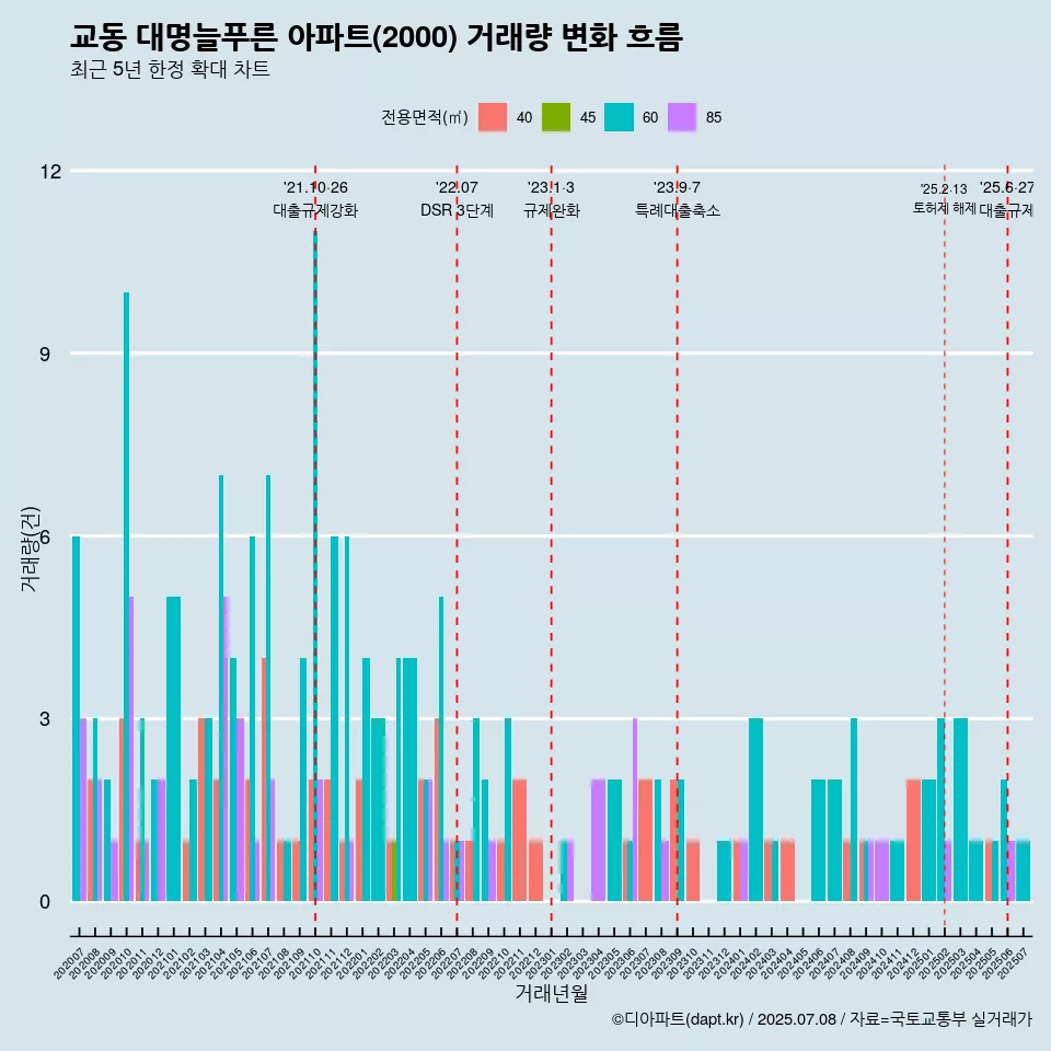 교동 대명늘푸른 아파트(2000) 거래량 변화 흐름