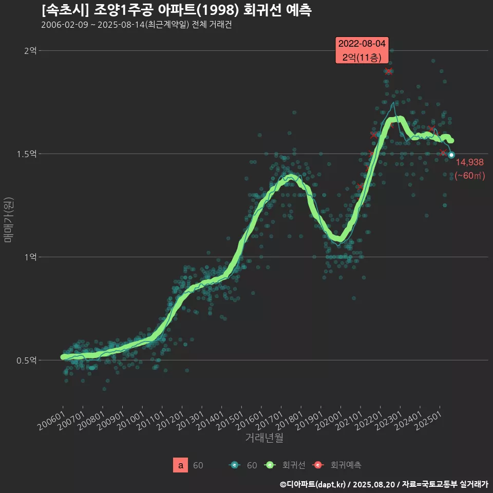 [속초시] 조양1주공 아파트(1998) 회귀선 예측