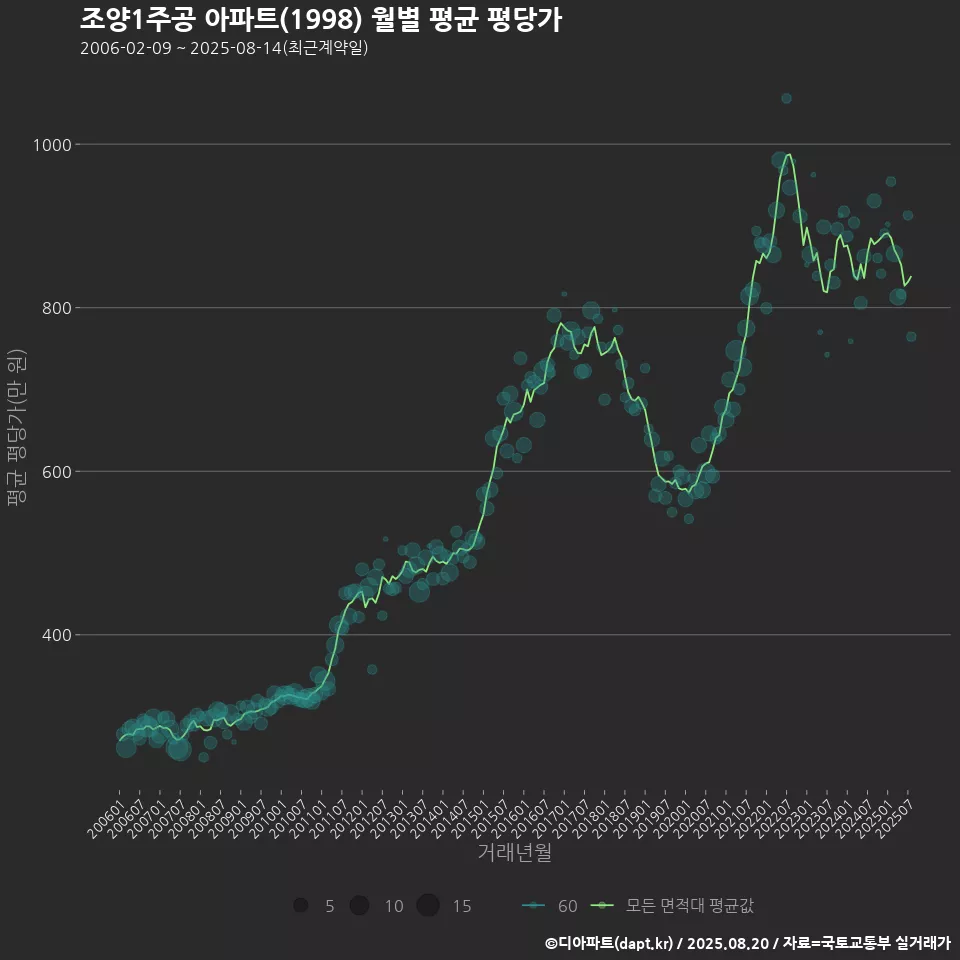 조양1주공 아파트(1998) 월별 평균 평당가