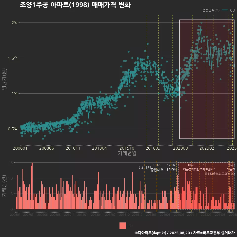 조양1주공 아파트(1998) 매매가격 변화
