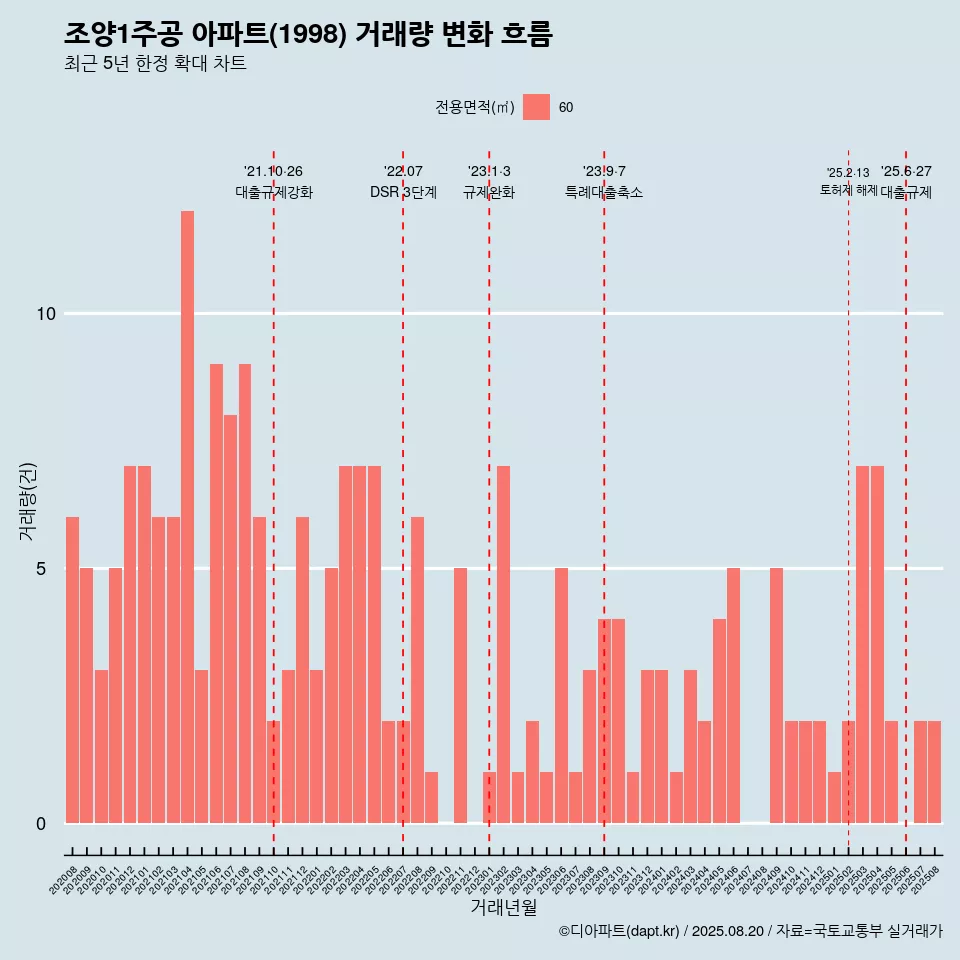 조양1주공 아파트(1998) 거래량 변화 흐름