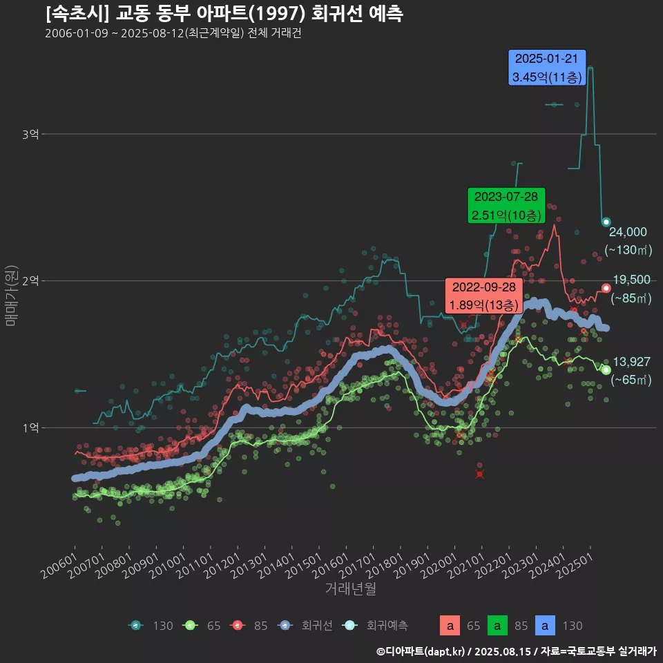[속초시] 교동 동부 아파트(1997) 회귀선 예측