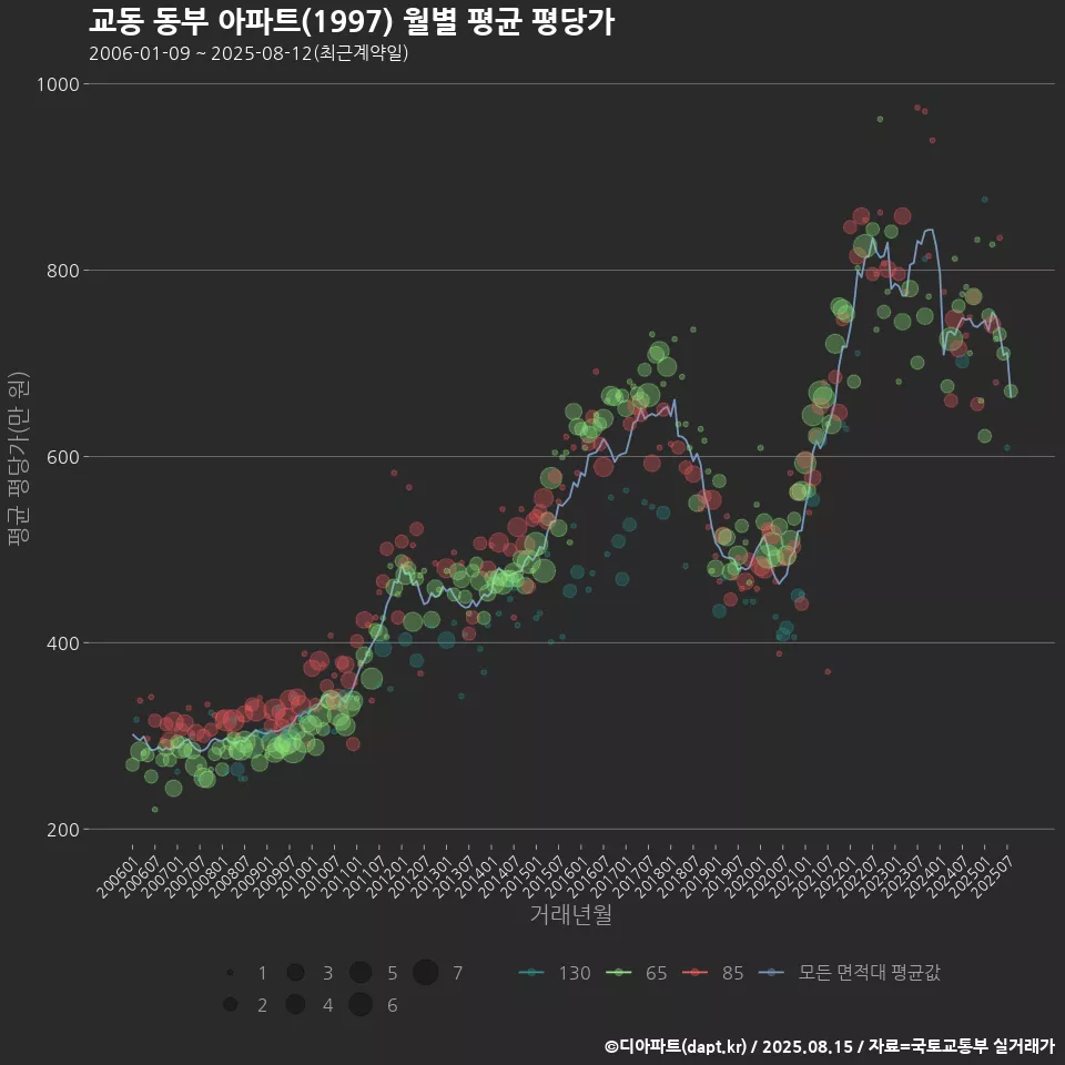 교동 동부 아파트(1997) 월별 평균 평당가