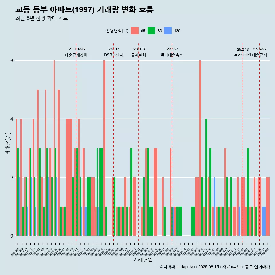 교동 동부 아파트(1997) 거래량 변화 흐름