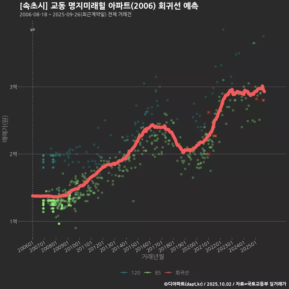 [속초시] 교동 명지미래힐 아파트(2006) 회귀선 예측