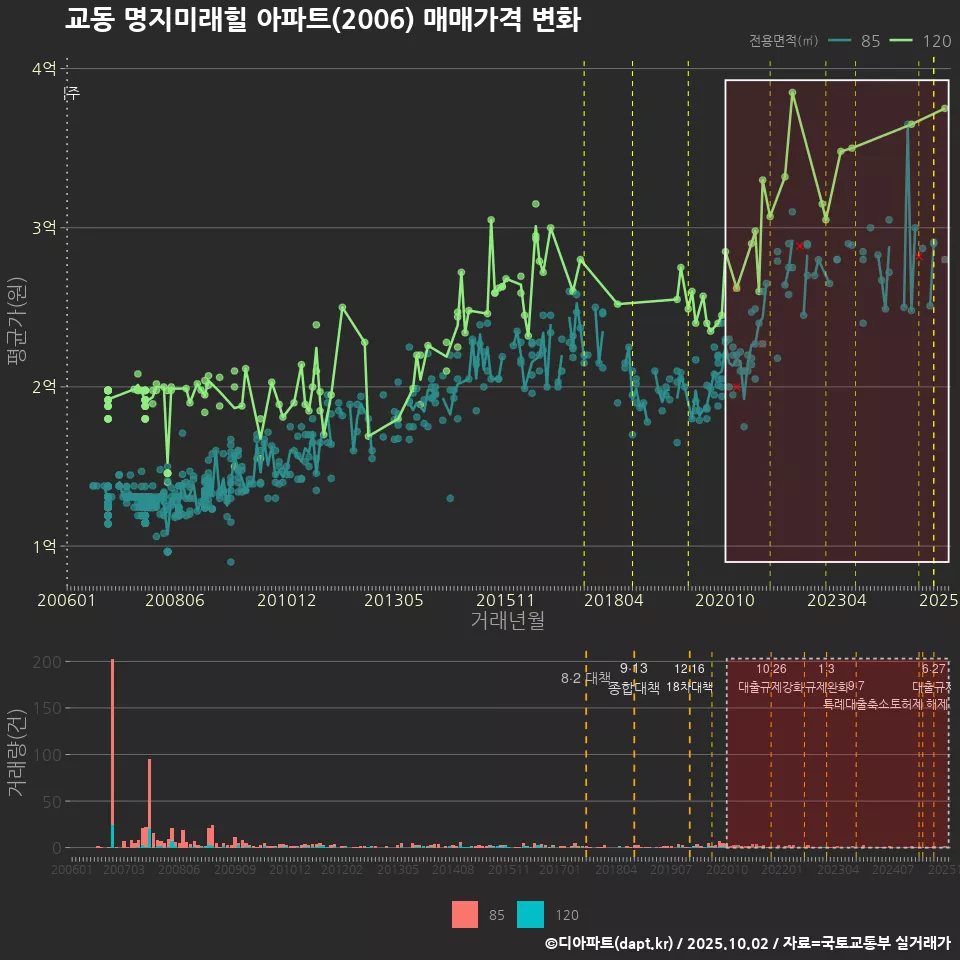 교동 명지미래힐 아파트(2006) 매매가격 변화