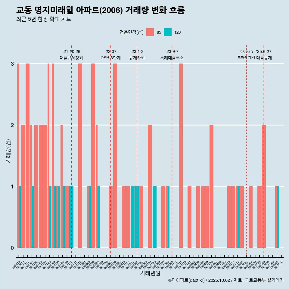 교동 명지미래힐 아파트(2006) 거래량 변화 흐름