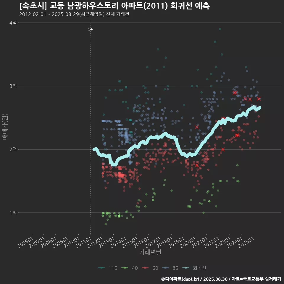 [속초시] 교동 남광하우스토리 아파트(2011) 회귀선 예측