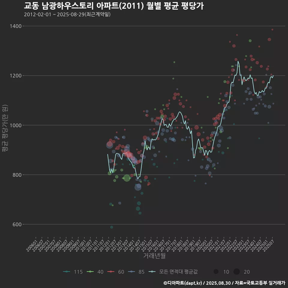교동 남광하우스토리 아파트(2011) 월별 평균 평당가