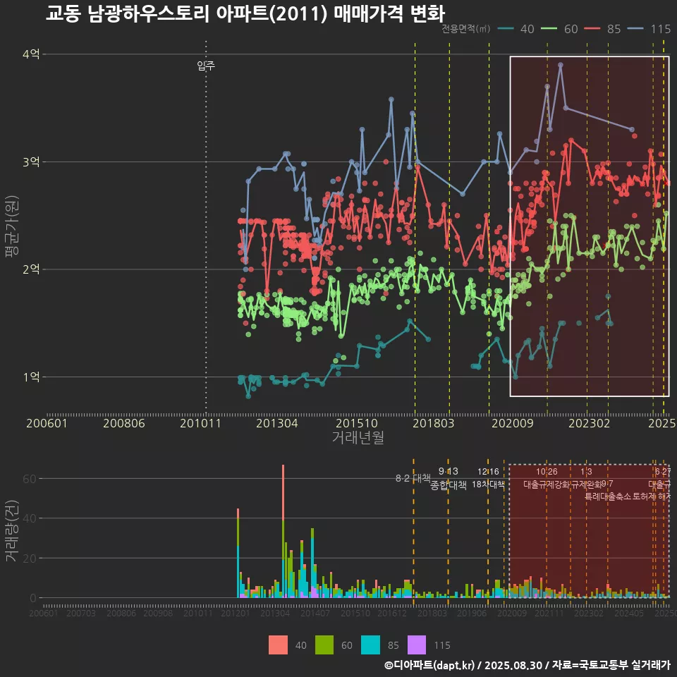 교동 남광하우스토리 아파트(2011) 매매가격 변화