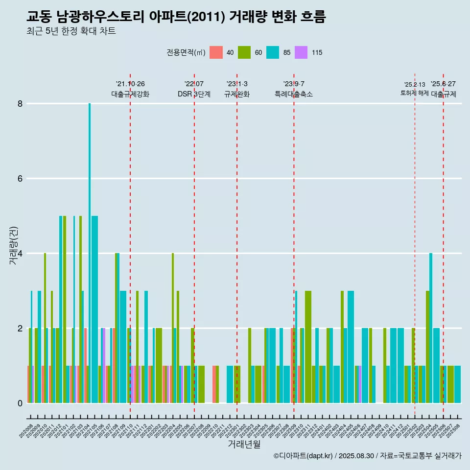 교동 남광하우스토리 아파트(2011) 거래량 변화 흐름