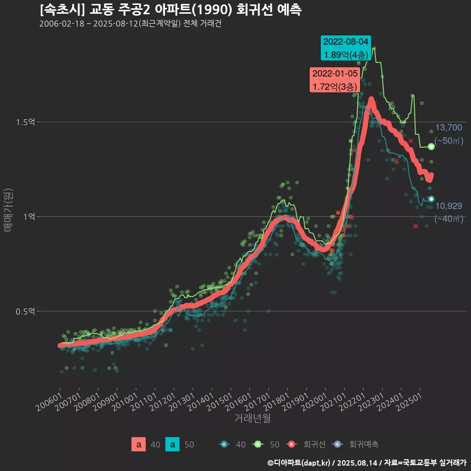 [속초시] 교동 주공2 아파트(1990) 회귀선 예측