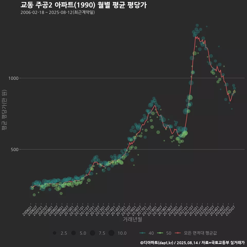 교동 주공2 아파트(1990) 월별 평균 평당가