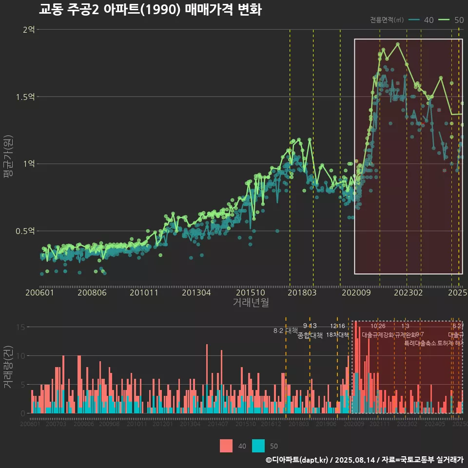 교동 주공2 아파트(1990) 매매가격 변화