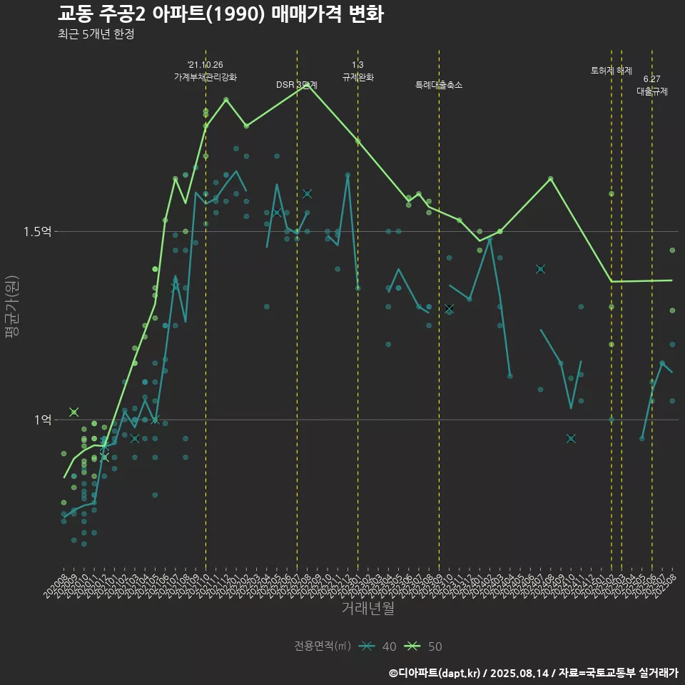 교동 주공2 아파트(1990) 매매가격 변화