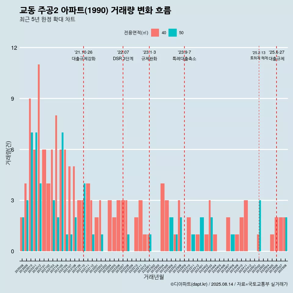 교동 주공2 아파트(1990) 거래량 변화 흐름