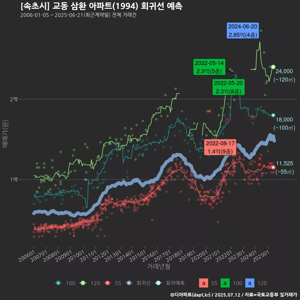 [속초시] 교동 삼환 아파트(1994) 회귀선 예측