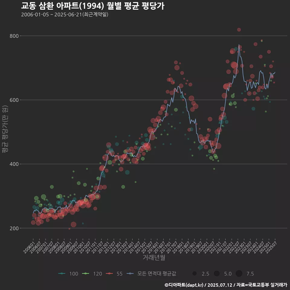 교동 삼환 아파트(1994) 월별 평균 평당가