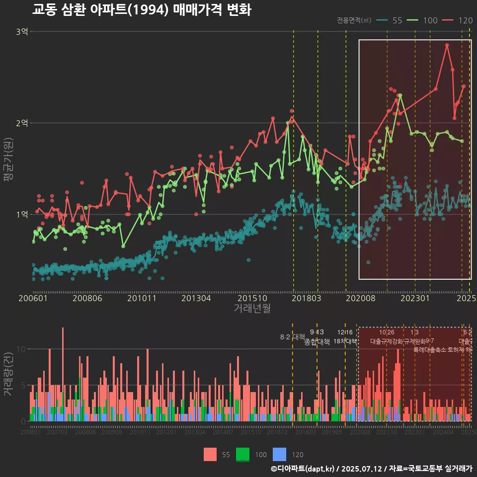 교동 삼환 아파트(1994) 매매가격 변화