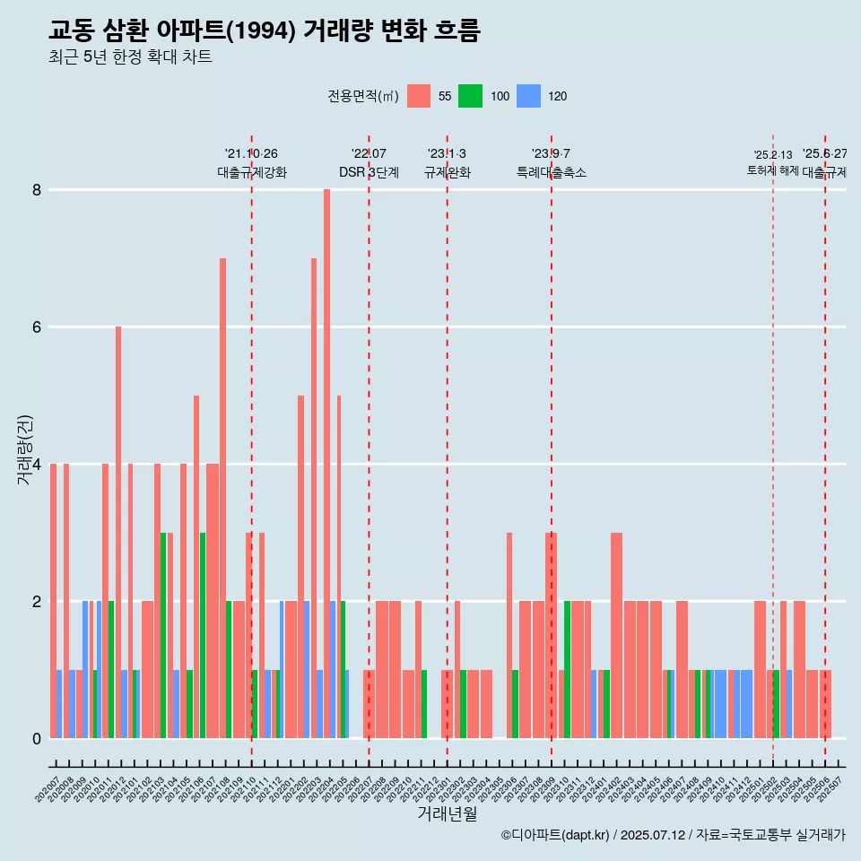교동 삼환 아파트(1994) 거래량 변화 흐름