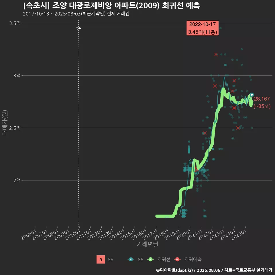 [속초시] 조양 대광로제비앙 아파트(2009) 회귀선 예측