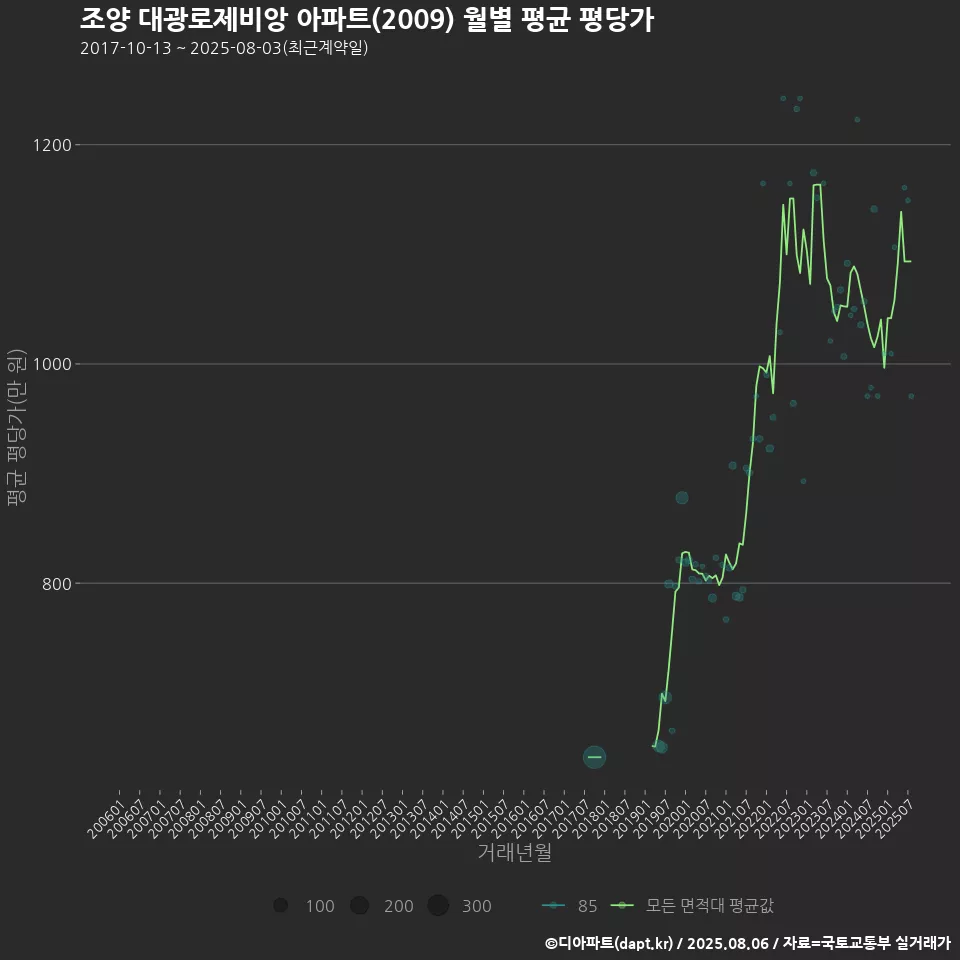 조양 대광로제비앙 아파트(2009) 월별 평균 평당가