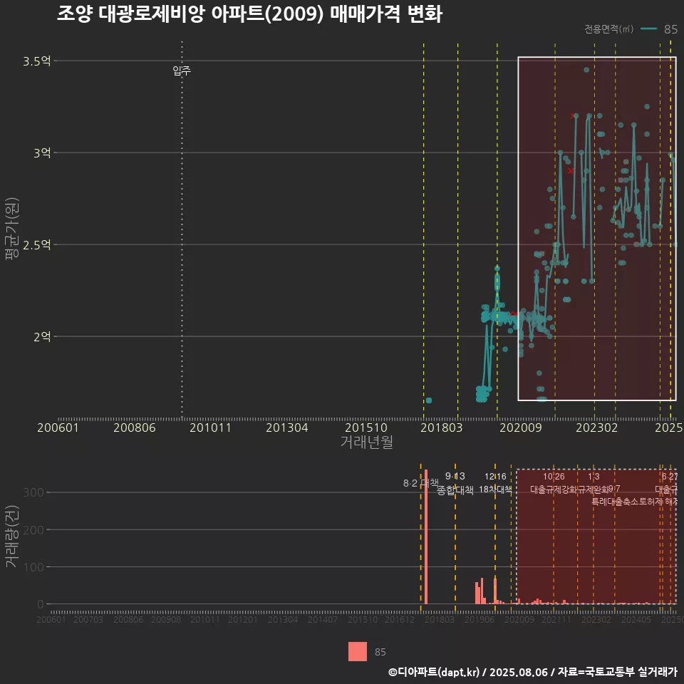 조양 대광로제비앙 아파트(2009) 매매가격 변화