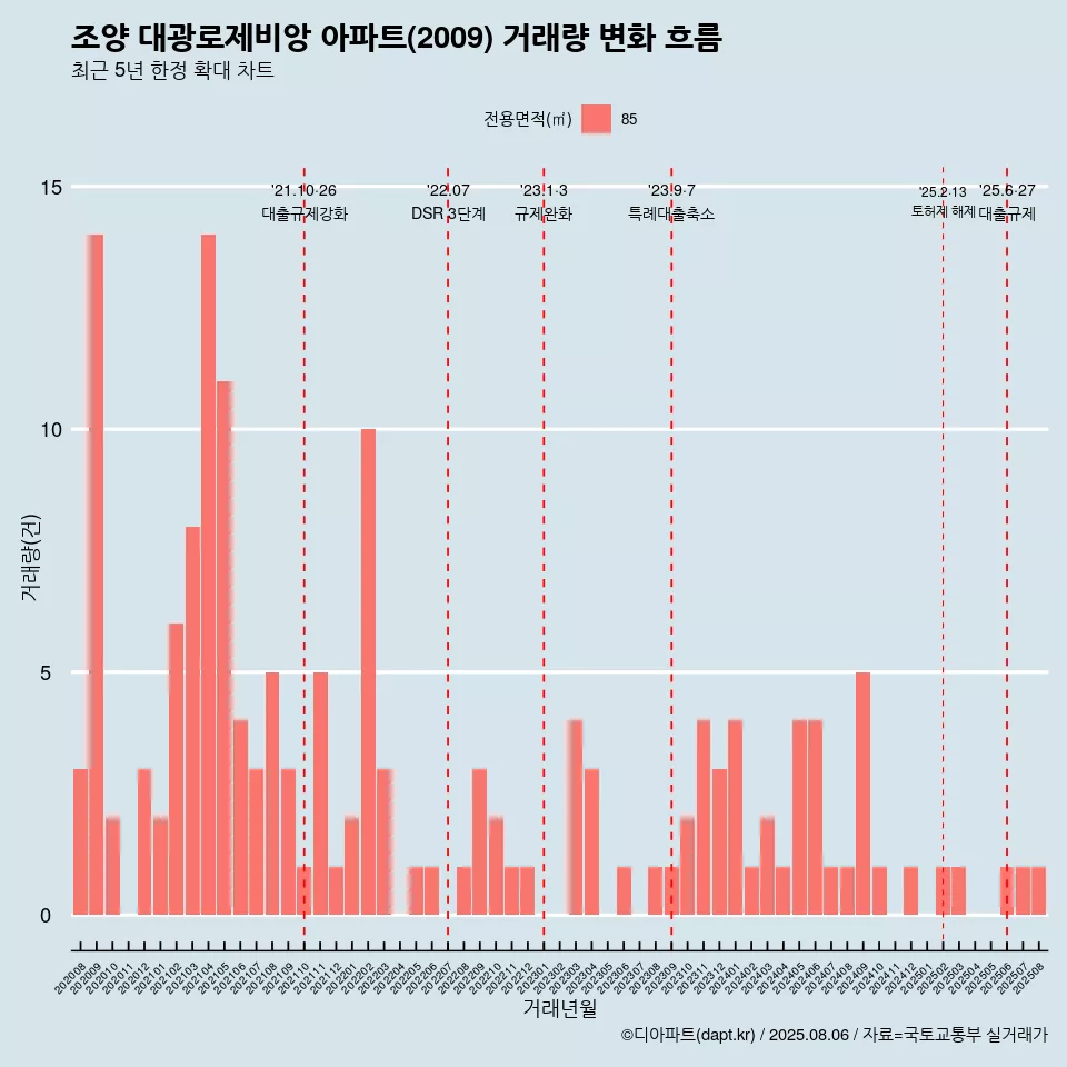 조양 대광로제비앙 아파트(2009) 거래량 변화 흐름