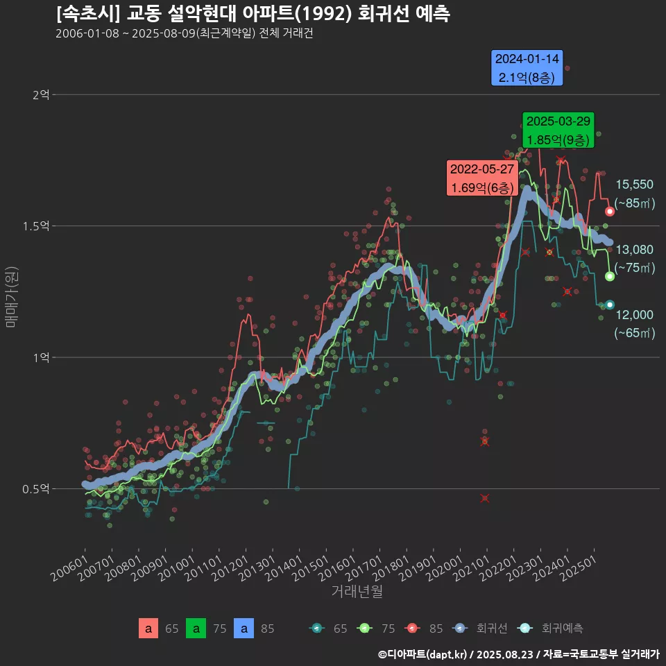 [속초시] 교동 설악현대 아파트(1992) 회귀선 예측