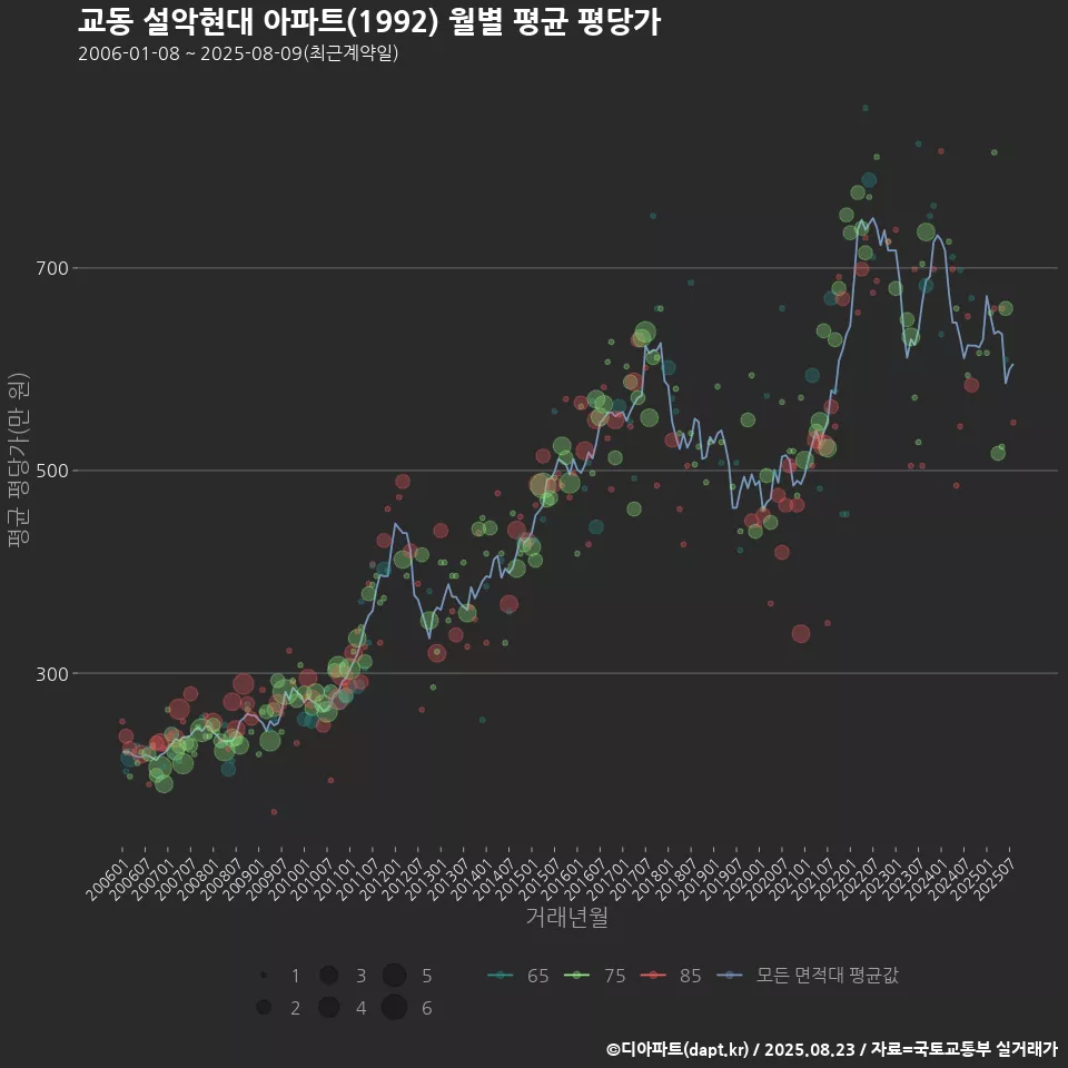 교동 설악현대 아파트(1992) 월별 평균 평당가