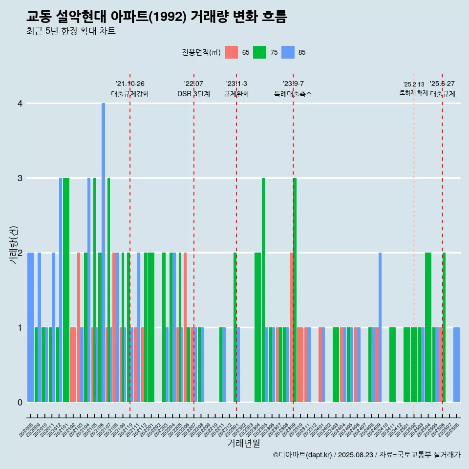 교동 설악현대 아파트(1992) 거래량 변화 흐름