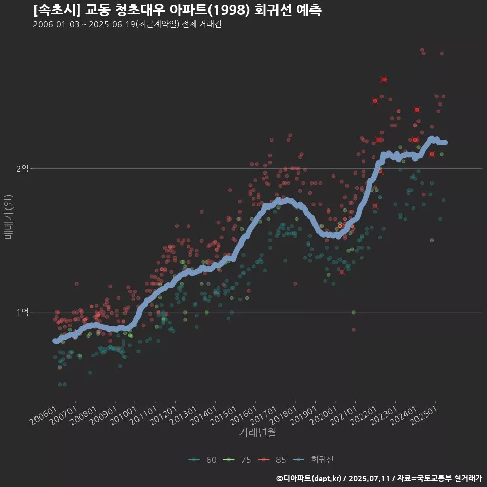 [속초시] 교동 청초대우 아파트(1998) 회귀선 예측