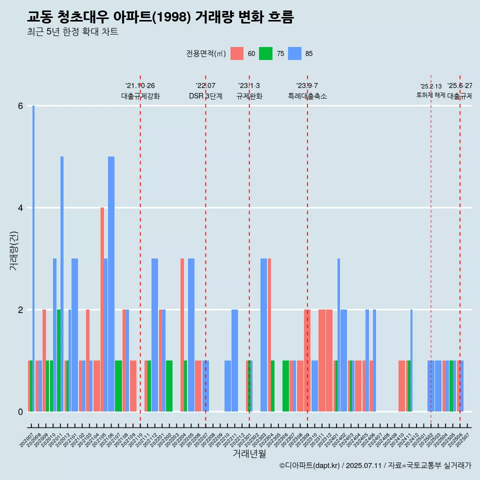 교동 청초대우 아파트(1998) 거래량 변화 흐름
