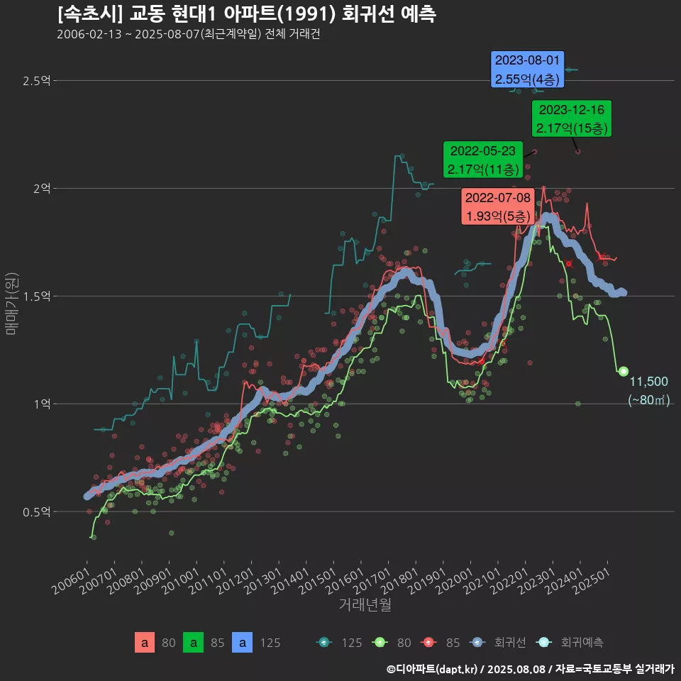 [속초시] 교동 현대1 아파트(1991) 회귀선 예측
