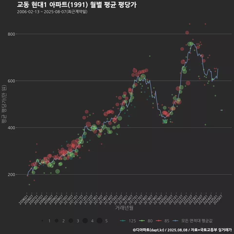 교동 현대1 아파트(1991) 월별 평균 평당가