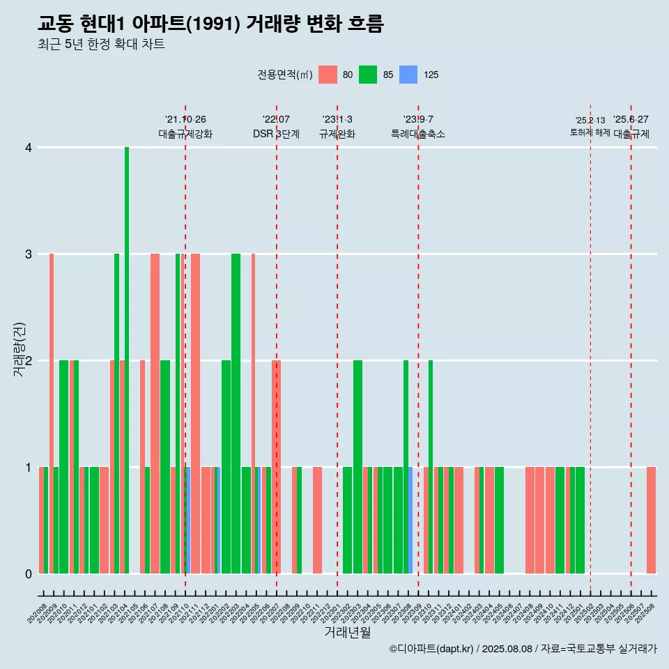 교동 현대1 아파트(1991) 거래량 변화 흐름