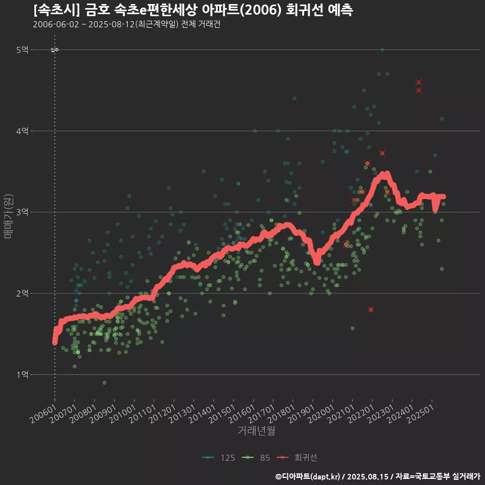 [속초시] 금호 속초e편한세상 아파트(2006) 회귀선 예측
