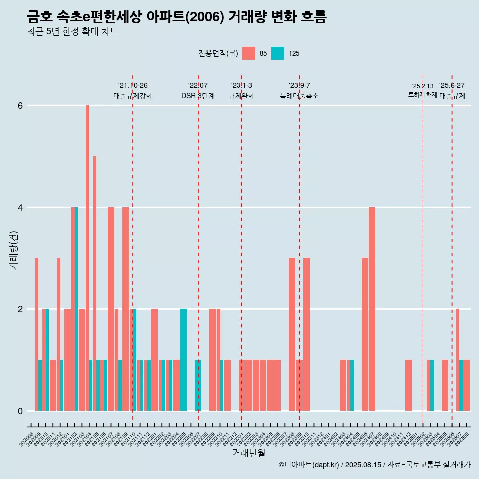 금호 속초e편한세상 아파트(2006) 거래량 변화 흐름
