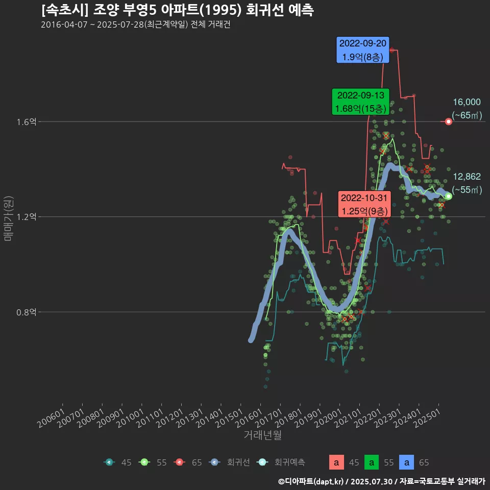 [속초시] 조양 부영5 아파트(1995) 회귀선 예측