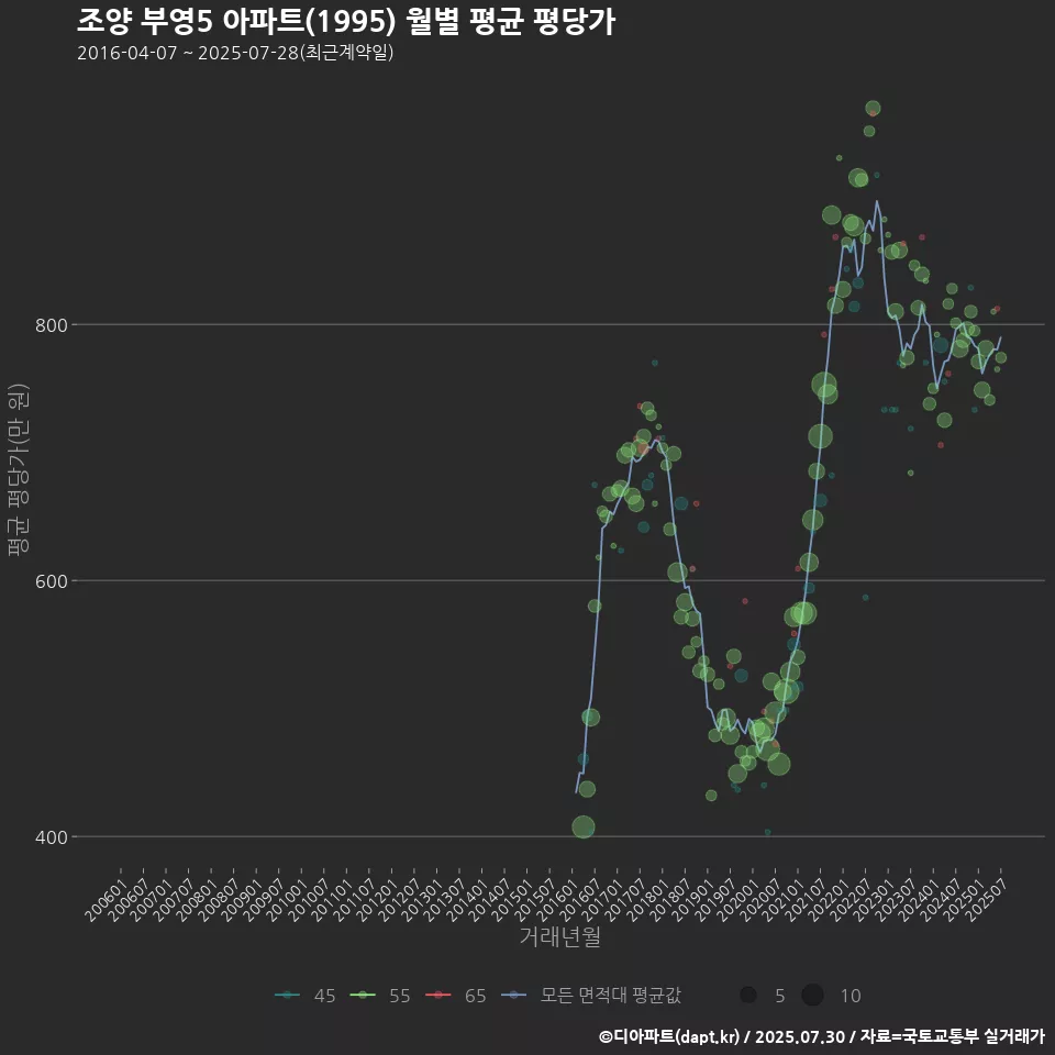 조양 부영5 아파트(1995) 월별 평균 평당가