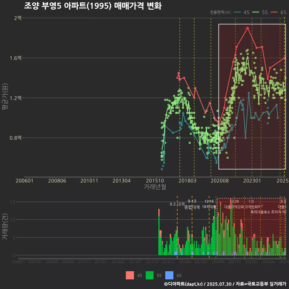 조양 부영5 아파트(1995) 매매가격 변화