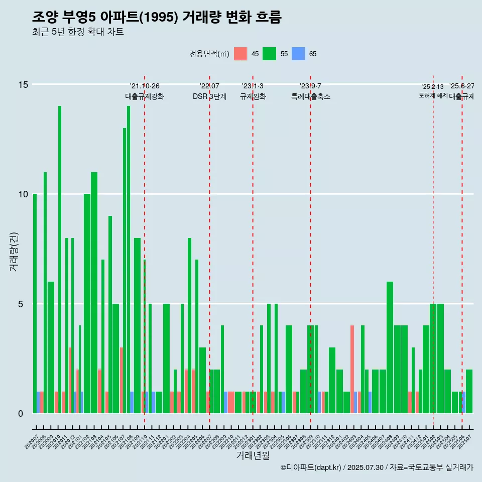 조양 부영5 아파트(1995) 거래량 변화 흐름