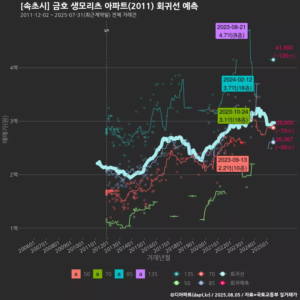 [속초시] 금호 생모리츠 아파트(2011) 회귀선 예측