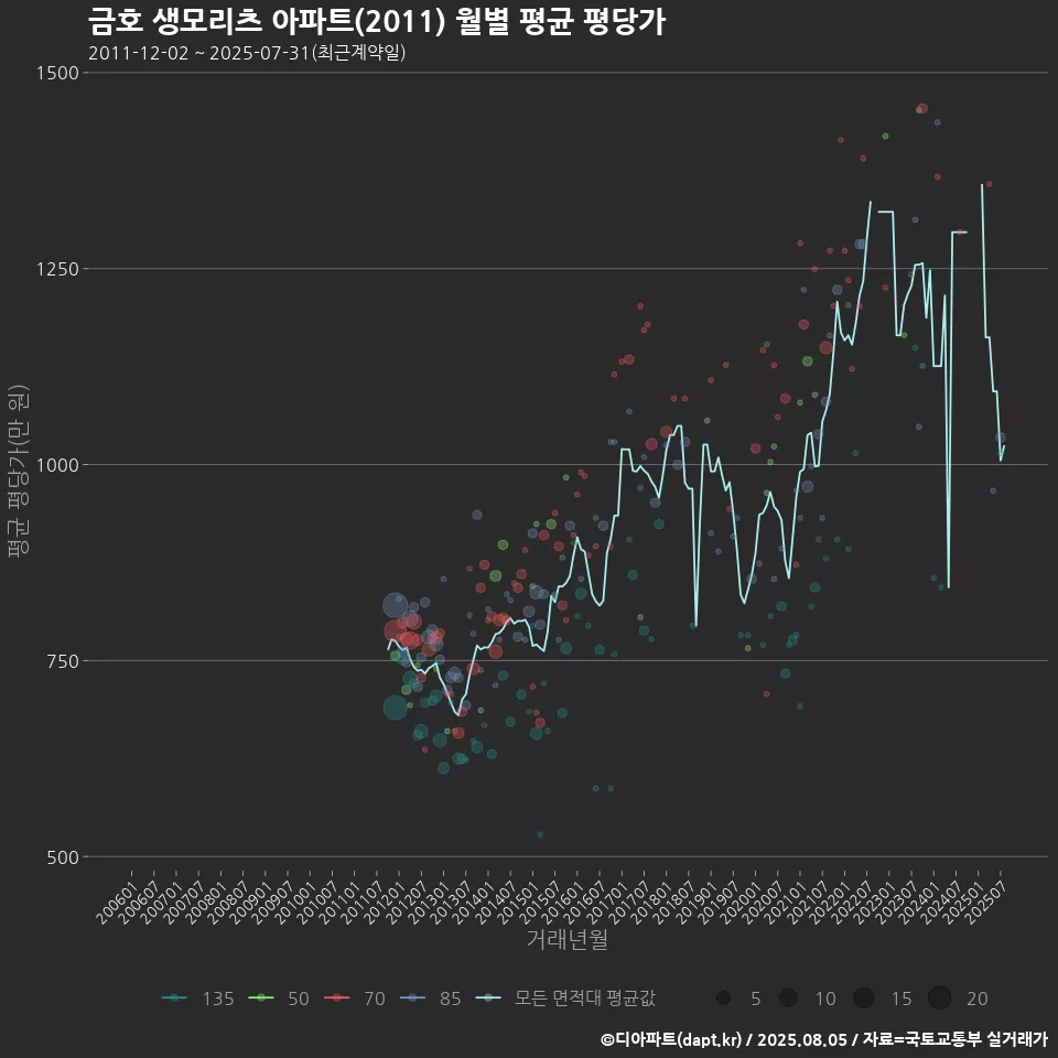금호 생모리츠 아파트(2011) 월별 평균 평당가