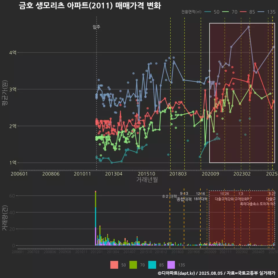 금호 생모리츠 아파트(2011) 매매가격 변화