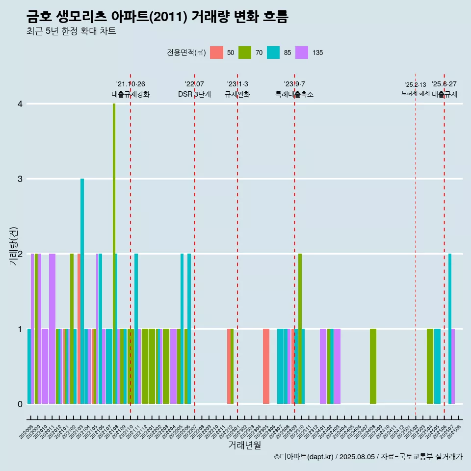 금호 생모리츠 아파트(2011) 거래량 변화 흐름